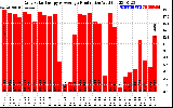 Solar PV/Inverter Performance Daily Solar Energy Production