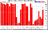 Solar PV/Inverter Performance Daily Solar Energy Production Value