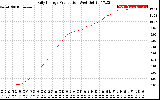 Solar PV/Inverter Performance Daily Energy Production