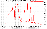 Solar PV/Inverter Performance Daily Energy Production Per Minute