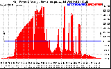 Solar PV/Inverter Performance Inverter Power Output