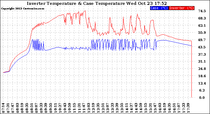 Solar PV/Inverter Performance Inverter Operating Temperature