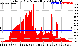 Solar PV/Inverter Performance Solar Radiation & Day Average per Minute