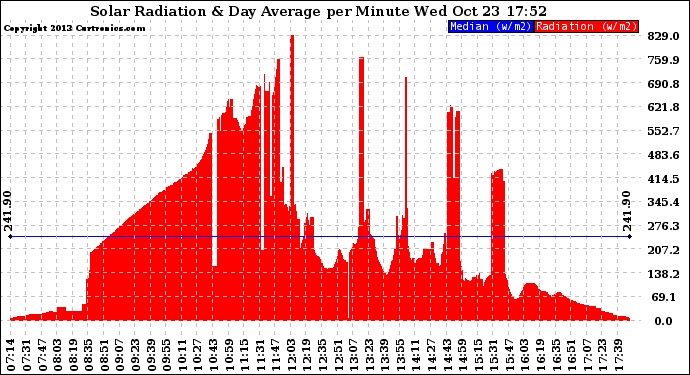 Solar PV/Inverter Performance Solar Radiation & Day Average per Minute