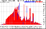 Solar PV/Inverter Performance Solar Radiation & Effective Solar Radiation per Minute