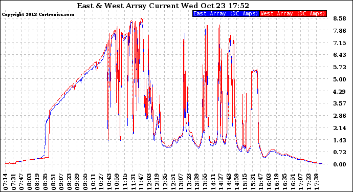 Solar PV/Inverter Performance Photovoltaic Panel Current Output