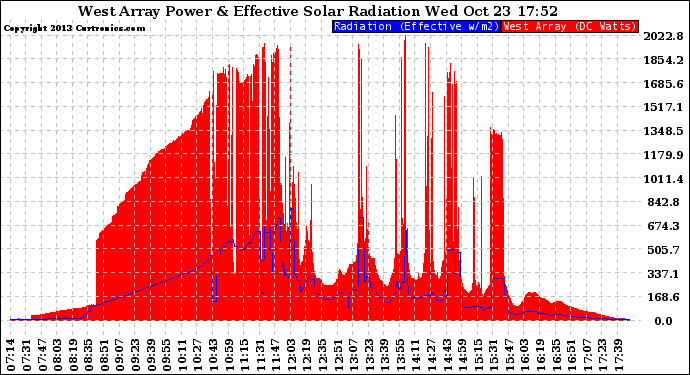 Solar PV/Inverter Performance West Array Power Output & Effective Solar Radiation
