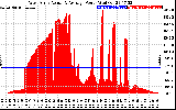 Solar PV/Inverter Performance West Array Actual & Average Power Output