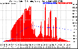 Solar PV/Inverter Performance West Array Actual & Running Average Power Output