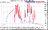 Solar PV/Inverter Performance Photovoltaic Panel Power Output