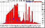 Solar PV/Inverter Performance East Array Power Output & Solar Radiation