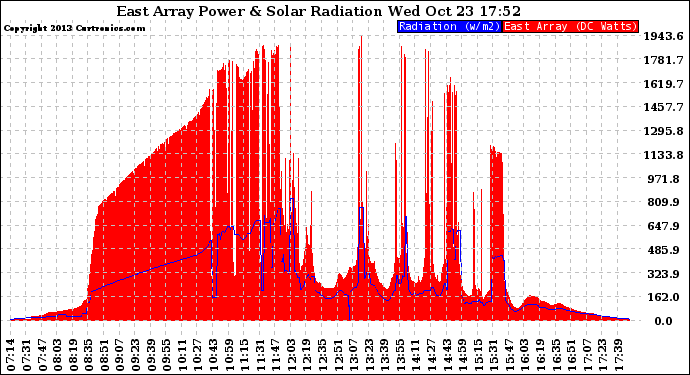 Solar PV/Inverter Performance East Array Power Output & Solar Radiation