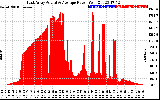 Solar PV/Inverter Performance East Array Actual & Average Power Output