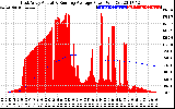 Solar PV/Inverter Performance East Array Actual & Running Average Power Output