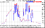 Solar PV/Inverter Performance PV Panel Power Output & Inverter Power Output