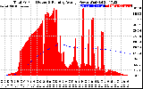 Solar PV/Inverter Performance Total PV Panel & Running Average Power Output