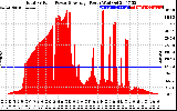 Solar PV/Inverter Performance Total PV Panel Power Output