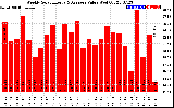 Solar PV/Inverter Performance Weekly Solar Energy Production Value