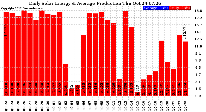 Solar PV/Inverter Performance Daily Solar Energy Production