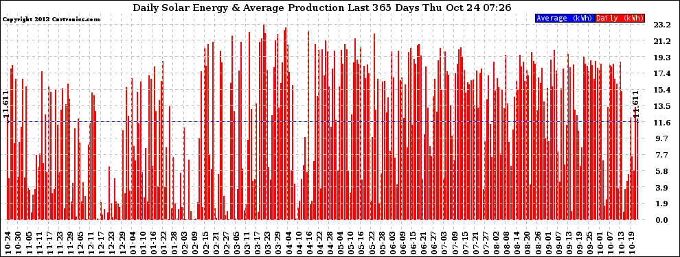 Solar PV/Inverter Performance Daily Solar Energy Production Last 365 Days