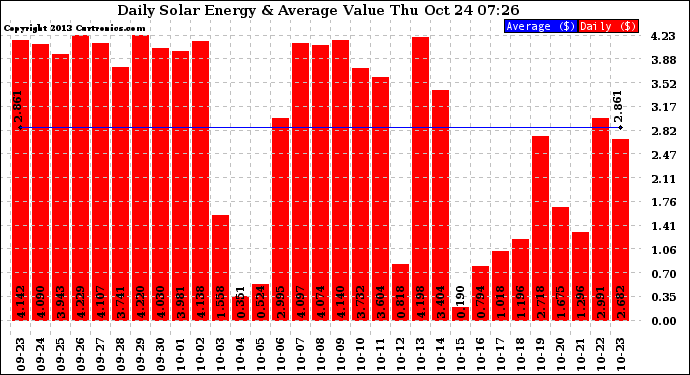 Solar PV/Inverter Performance Daily Solar Energy Production Value