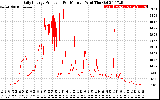 Solar PV/Inverter Performance Daily Energy Production Per Minute