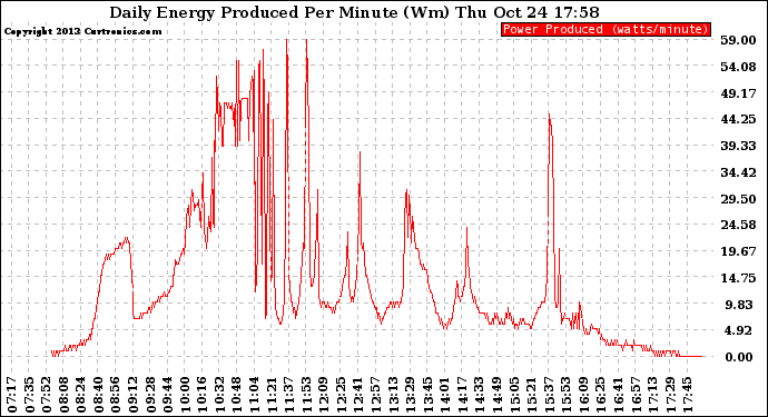 Solar PV/Inverter Performance Daily Energy Production Per Minute