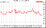 Solar PV/Inverter Performance Grid Voltage