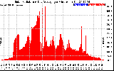 Solar PV/Inverter Performance Solar Radiation & Day Average per Minute