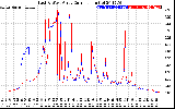 Solar PV/Inverter Performance Photovoltaic Panel Current Output