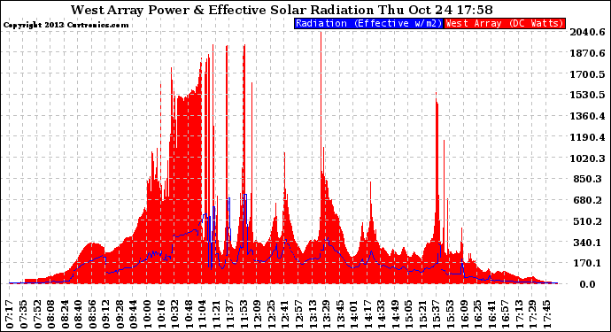 Solar PV/Inverter Performance West Array Power Output & Effective Solar Radiation