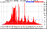 Solar PV/Inverter Performance West Array Actual & Running Average Power Output