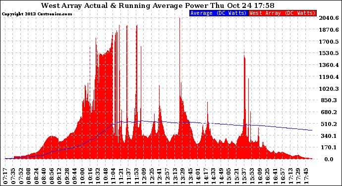 Solar PV/Inverter Performance West Array Actual & Running Average Power Output