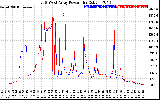 Solar PV/Inverter Performance Photovoltaic Panel Power Output