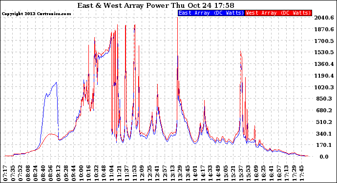 Solar PV/Inverter Performance Photovoltaic Panel Power Output