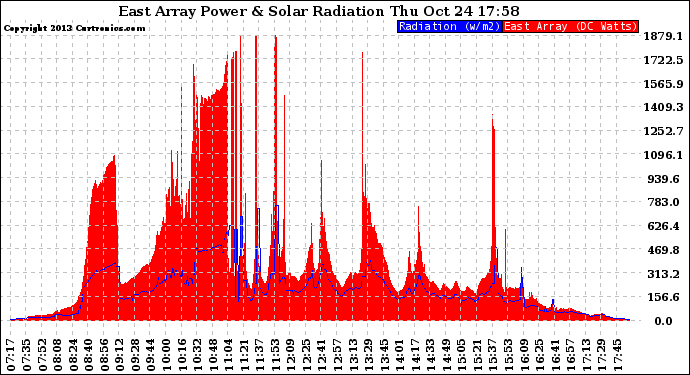 Solar PV/Inverter Performance East Array Power Output & Solar Radiation