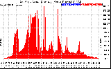 Solar PV/Inverter Performance East Array Actual & Average Power Output