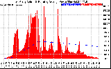 Solar PV/Inverter Performance East Array Actual & Running Average Power Output