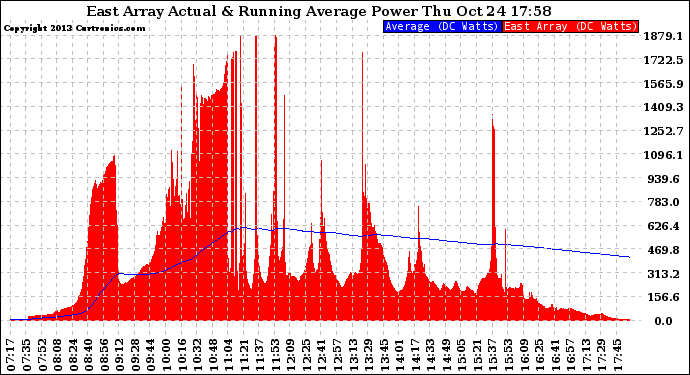 Solar PV/Inverter Performance East Array Actual & Running Average Power Output