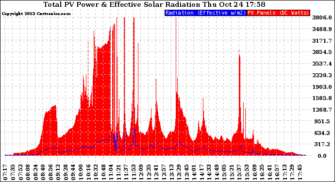 Solar PV/Inverter Performance Total PV Panel Power Output & Effective Solar Radiation