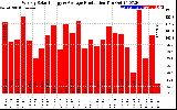 Solar PV/Inverter Performance Weekly Solar Energy Production