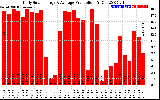 Solar PV/Inverter Performance Daily Solar Energy Production