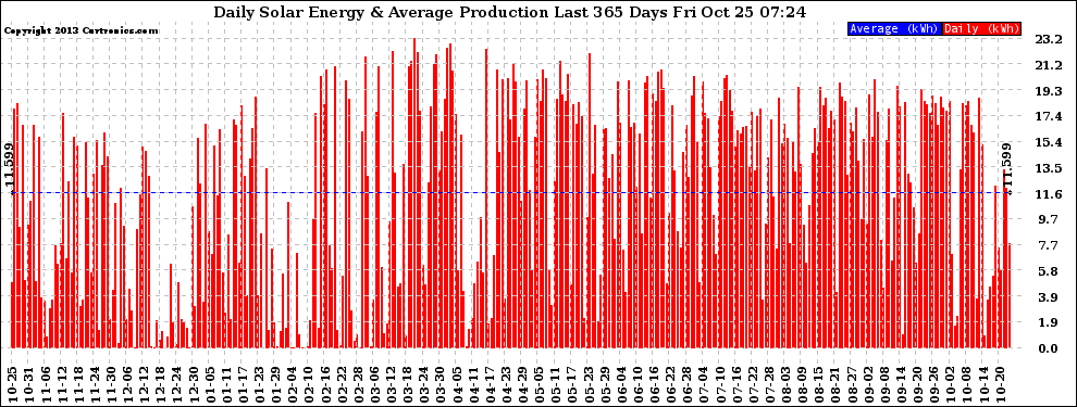 Solar PV/Inverter Performance Daily Solar Energy Production Last 365 Days