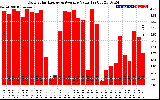 Solar PV/Inverter Performance Daily Solar Energy Production Value