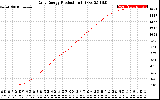 Solar PV/Inverter Performance Daily Energy Production