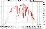 Solar PV/Inverter Performance Daily Energy Production Per Minute