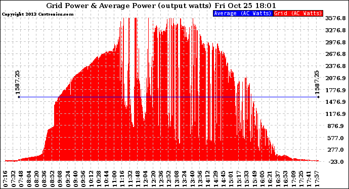 Solar PV/Inverter Performance Inverter Power Output