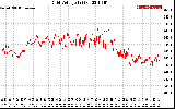 Solar PV/Inverter Performance Grid Voltage