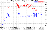 Solar PV/Inverter Performance Inverter Operating Temperature