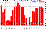 Solar PV/Inverter Performance Monthly Solar Energy Production Average Per Day (KWh)